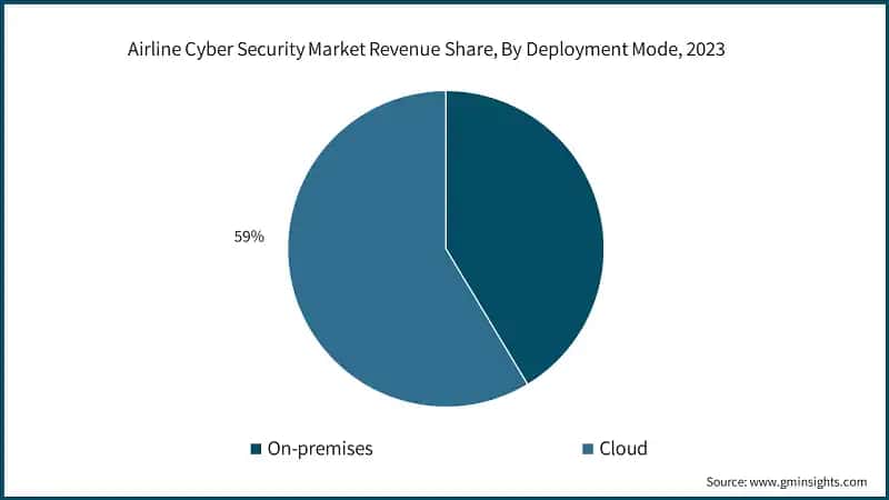 Airline Cyber Security Market Revenue Share, By Deployment Mode, 2023