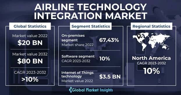 Airline Technology Integration Market 