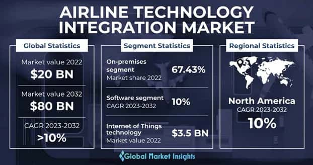 Airline Technology Integration Market 