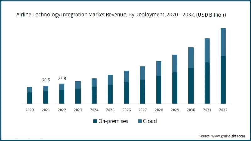 Airline Technology Integration Market Revenue, By Deployment,