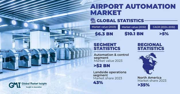 Airport Automation Market