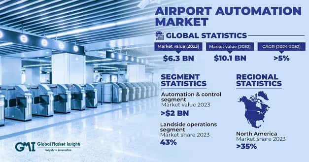 Airport Automation Market