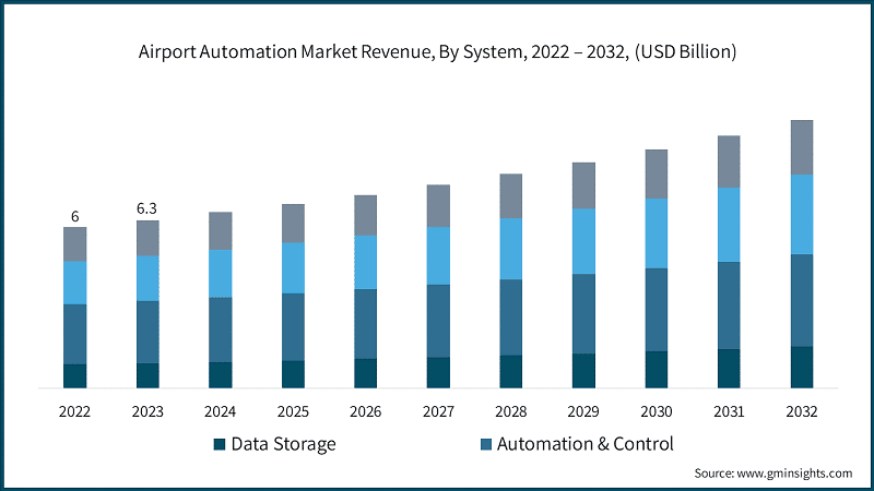 Airport Automation Market Revenue, By System, 2022 – 2032, (USD Billion)