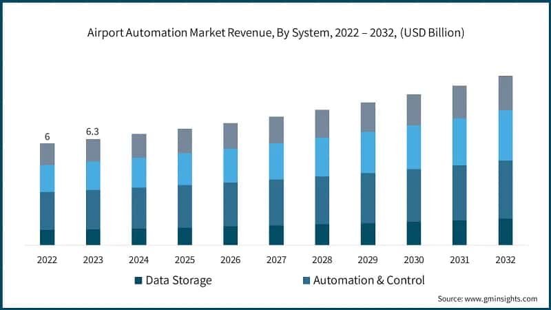 Airport Automation Market Revenue, By System, 2022 – 2032, (USD Billion)