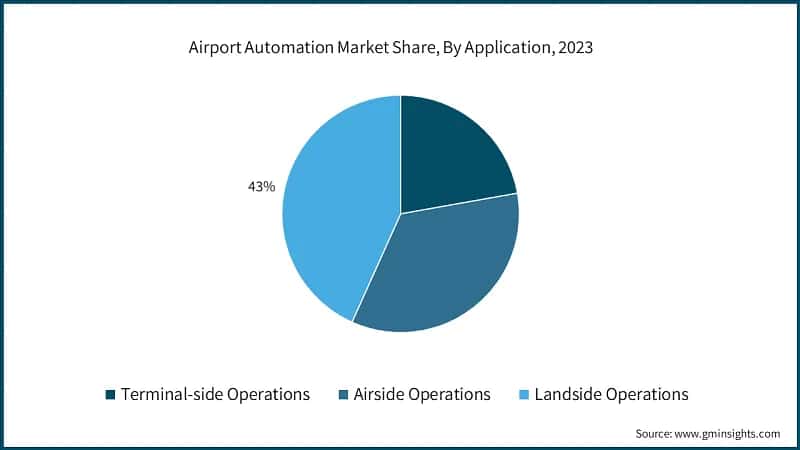 Airport Automation Market Share, By Application, 2023