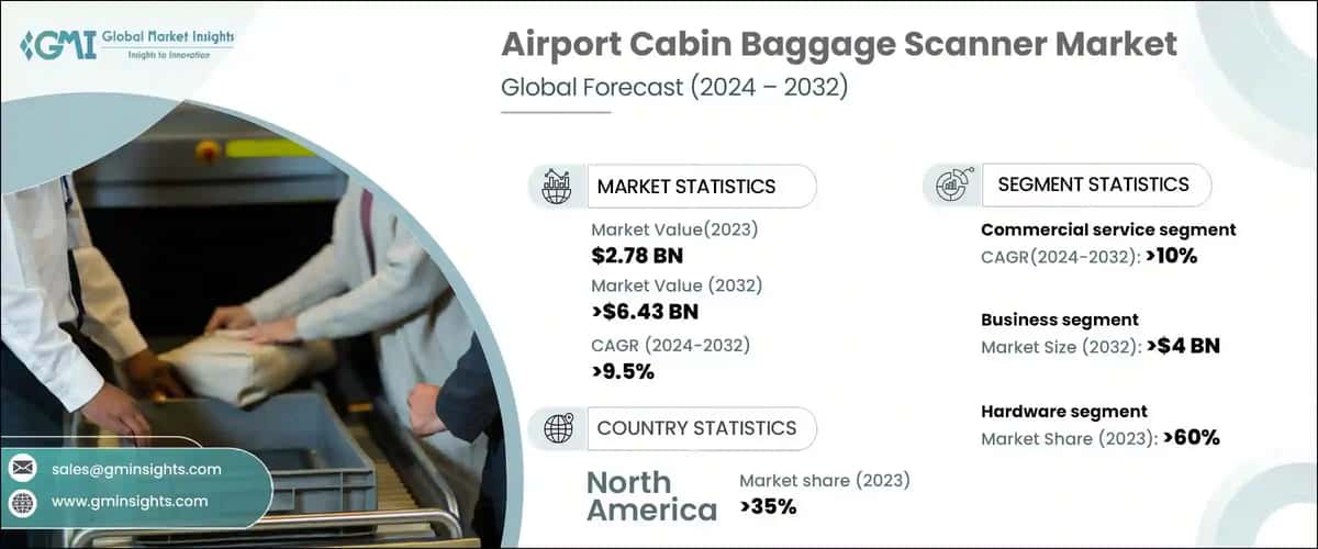 Airport Cabin Baggage Scanner Market