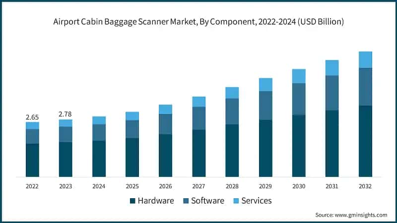 Airport Cabin Baggage Scanner Market, By Component, 2022-2024 (USD Billion)