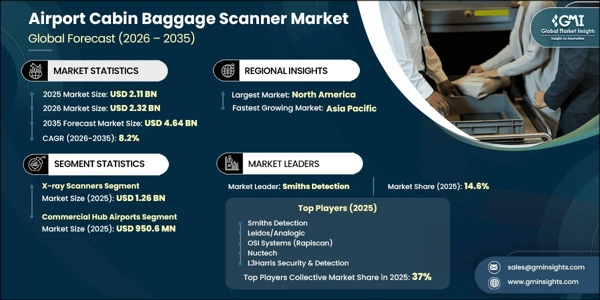 Report di ricerca sul mercato degli scanner per il bagaglio a mano aeroportuale