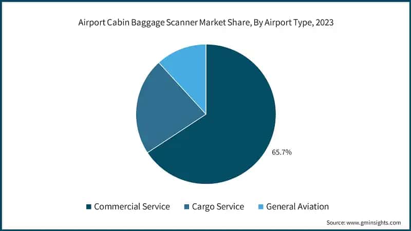 Airport Cabin Baggage Scanner Market Share, By Airport Type, 2023
