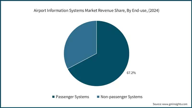 Airport Information Systems Market Revenue Share, By End-use, (2024)