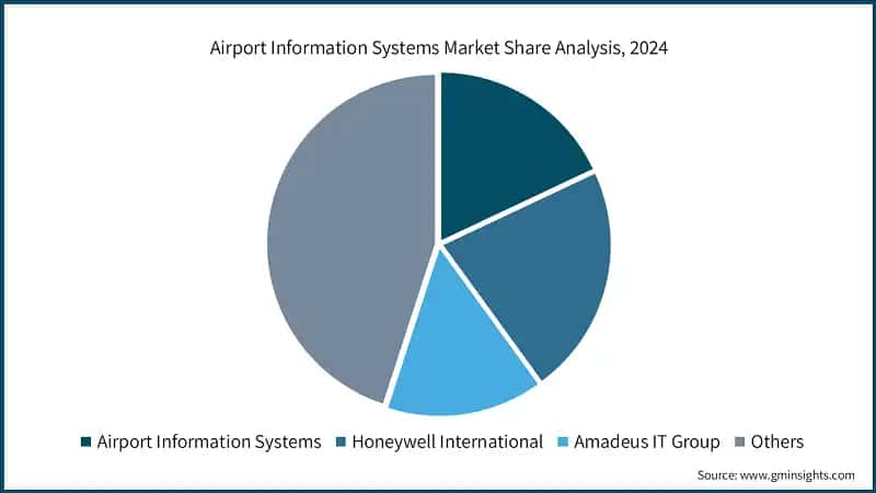 Airport Information Systems Market Share Analysis, 2024