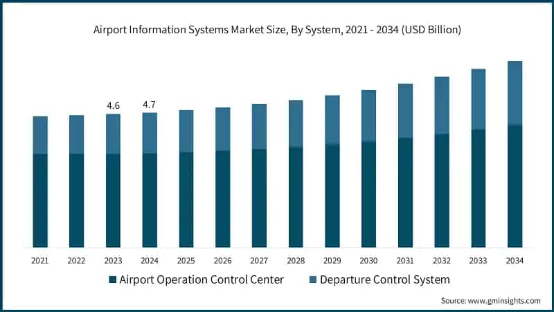 Airport Information Systems Market Size, By System, 2021 - 2034 (USD Billion)