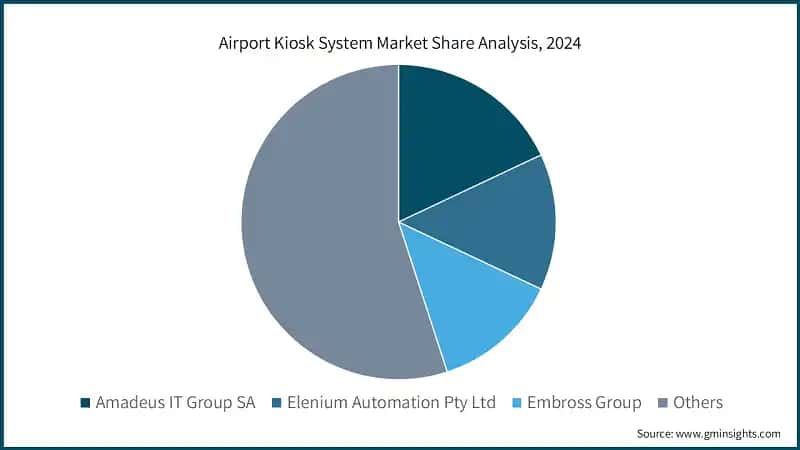 Airport Kiosk System Market Share Analysis, 2024