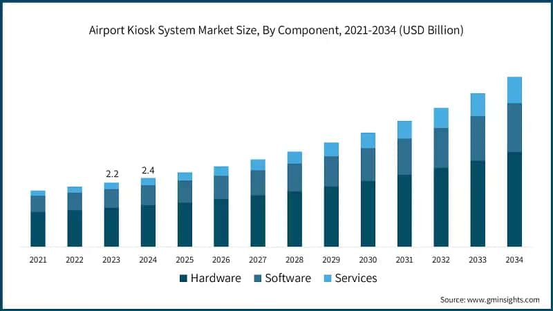 Airport Kiosk System Market Size, By Component, 2021-2034 (USD Billion)