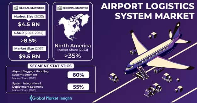 Airport Logistics System Market