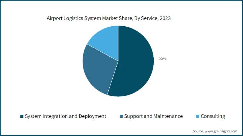 Airport Logistics System Market Share, By Service, 2023