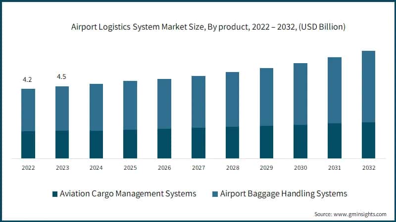 Airport Logistics System Market Size, By product, 2022 – 2032, (USD Billion)