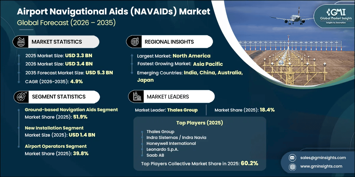 Airport Navigational Aids (NAVAIDs) Market Research Report