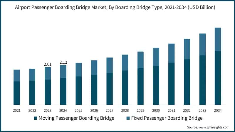Airport Passenger Boarding Bridge Market Size, By Boarding Bridge Type, 2021-2034 (USD Billion)