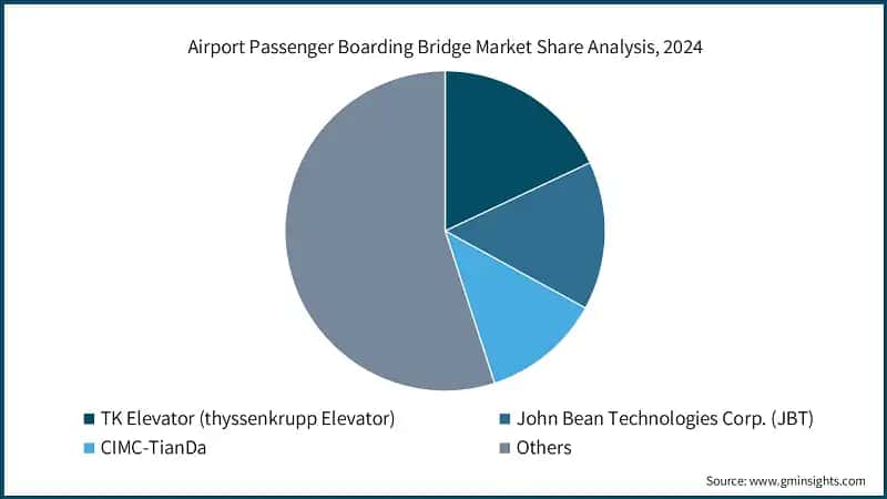 Airport Passenger Boarding Bridge Market Share Analysis, 2024