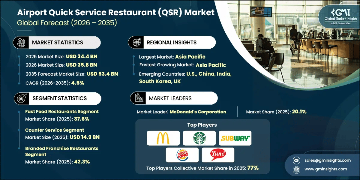 Airport Quick Service Restaurant (QSR) Market Research Report.webp