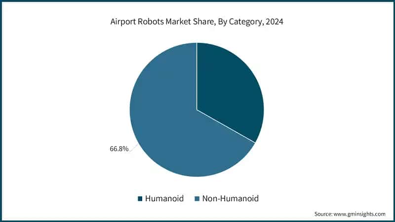 Airport Robots Market Share, By Category, 2024