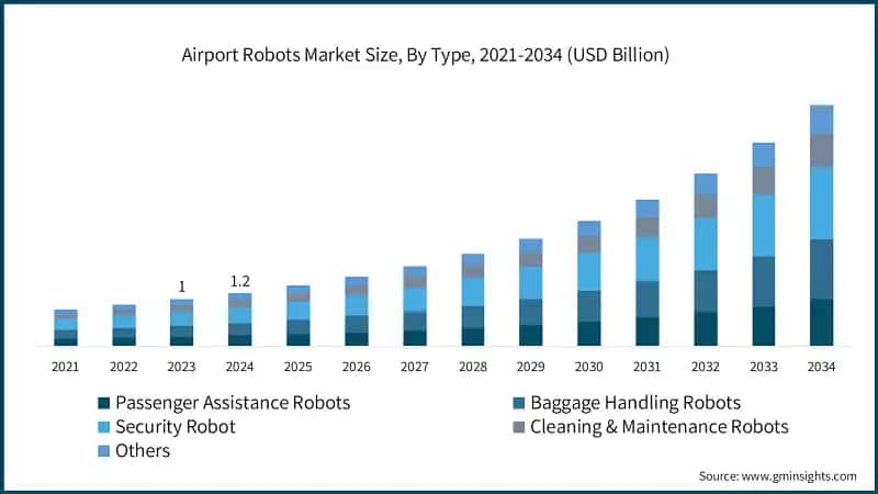 Airport Robots Market Size, By Type, 2021-2034 (USD Billion)
