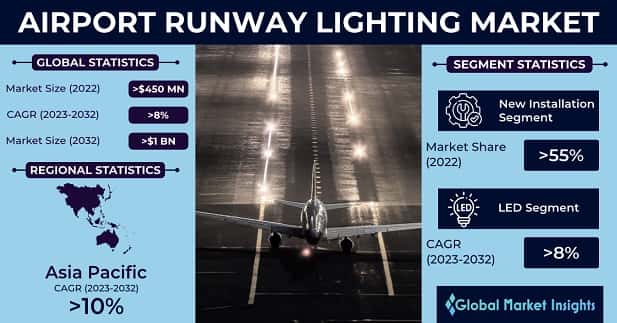 Airport Runway Lighting Market