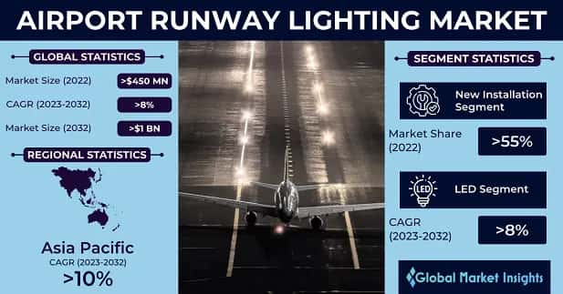 Airport Runway Lighting Market