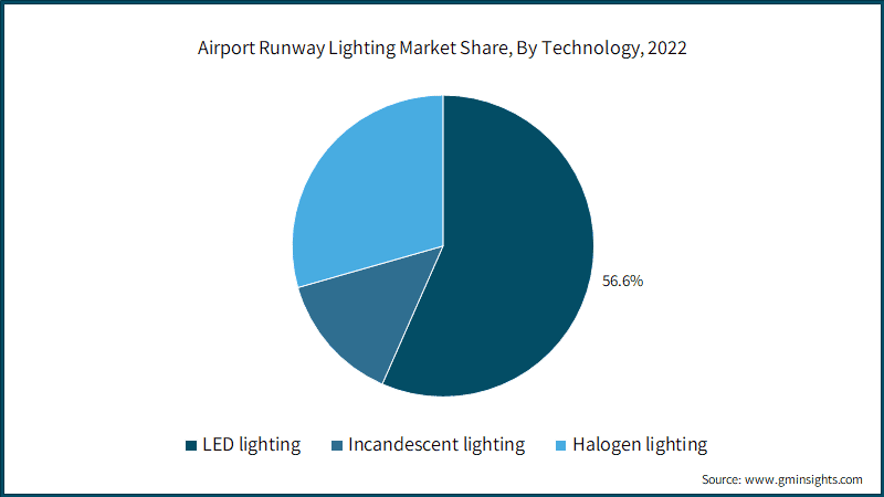 Airport Runway Lighting Market Share, By Technology, 2022