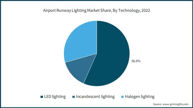 Airport Runway Lighting Market Share, By Technology, 2022