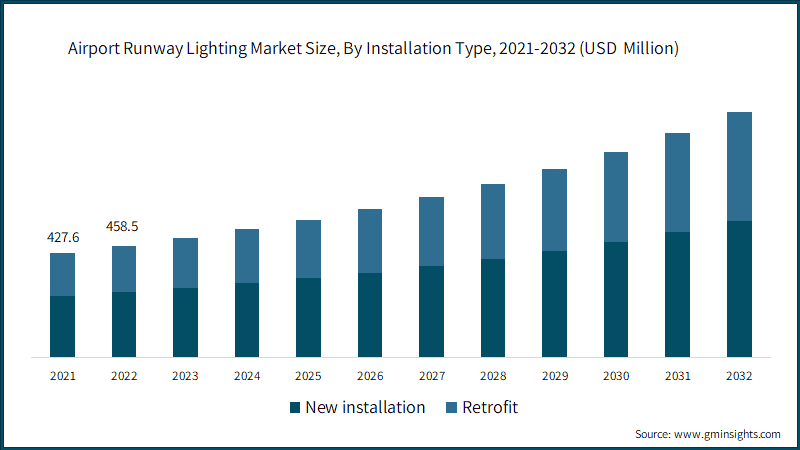  Airport Runway Lighting Market Size, By Installation Type, 2021-2032 (USD Million)