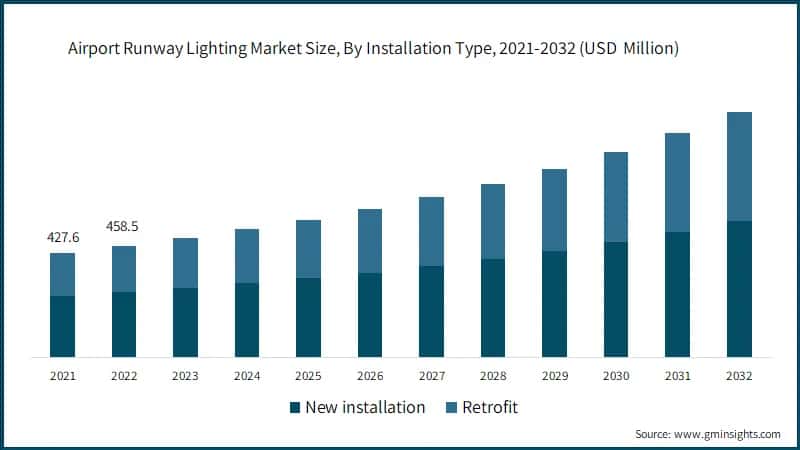 Airport Runway Lighting Market Size, By Installation Type, 2021-2032 (USD Million)