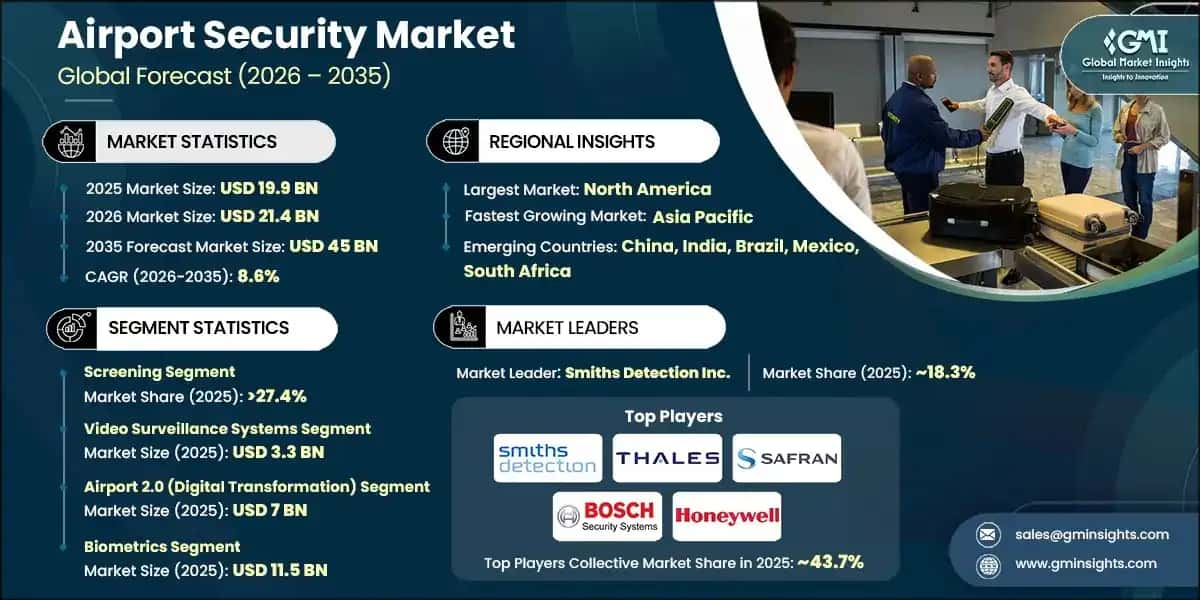 Airport Security Market