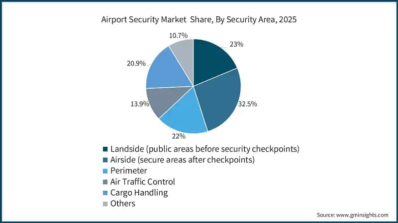 Airport Security Market  Share, By Security Area, 2025