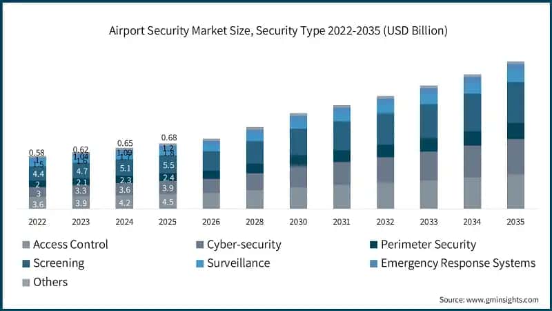 Airport Security Market Size, Security Type 2022-2035 (USD Billion)