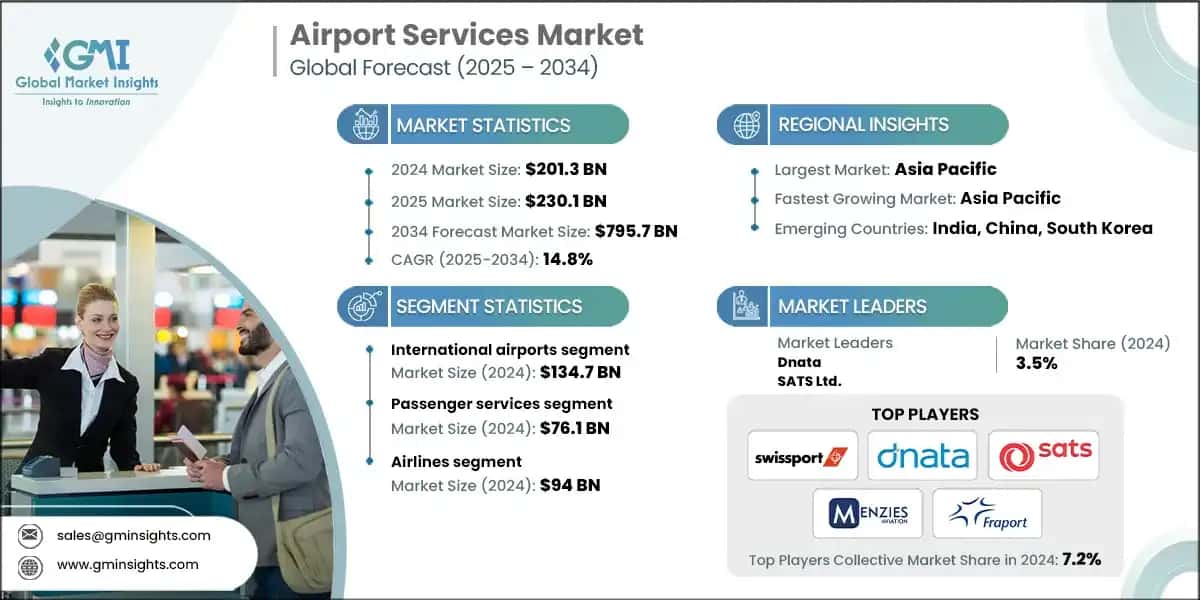 Airport Service Market Size, By Airport Type, 2021 – 2034 (USD Billion)