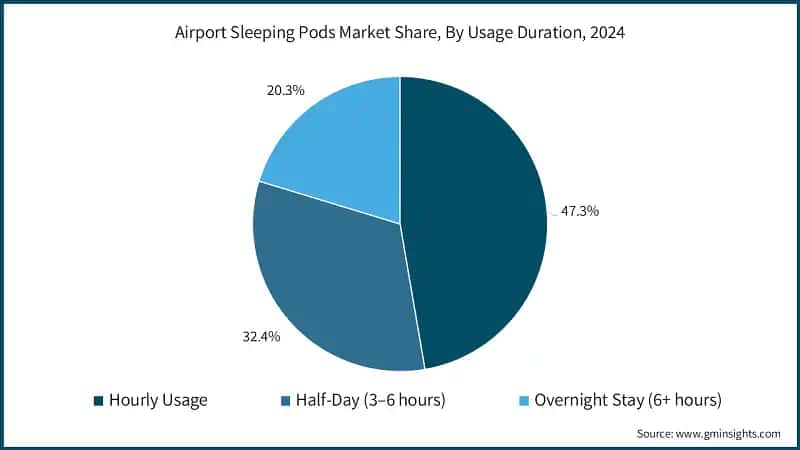 Airport Sleeping Pods Market Share, By Usage Duration, 2024