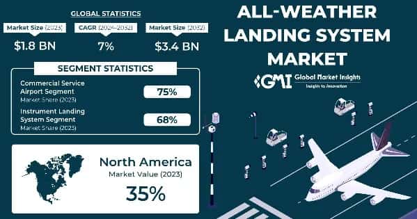 All-Weather Landing System Market