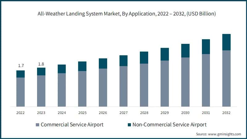 All-Weather Landing System Market, By Application, 2022 – 2032, (USD Billion)