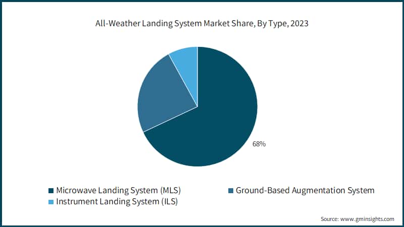 All-Weather Landing System Market Share, By Type, 2023