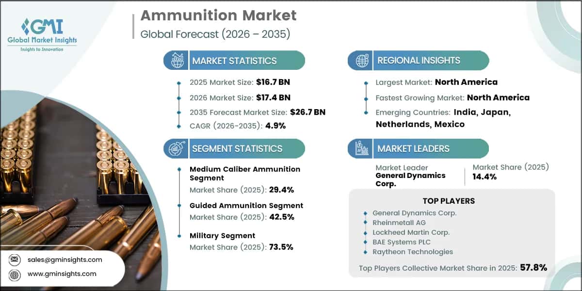 Ammunition Market Research Report