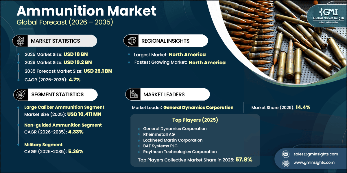 Ammunition Market Research Report
