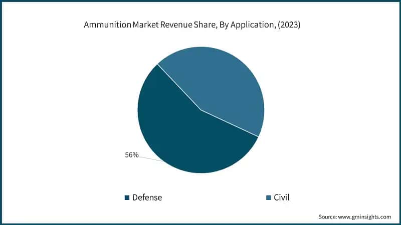 Ammunition Market Revenue Share, By Application, (2023)