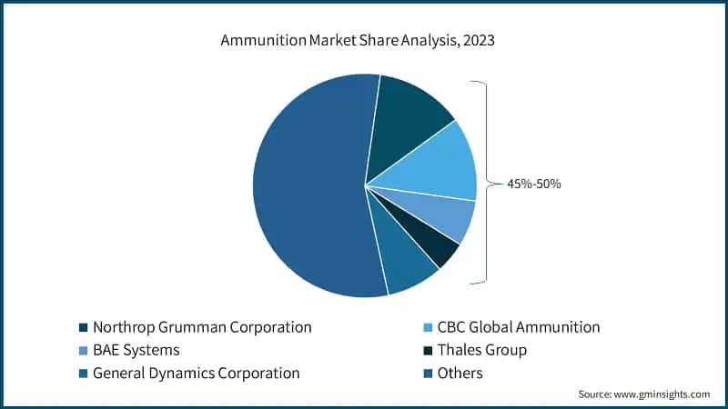 Ammunition Market Share Analysis, 2023
