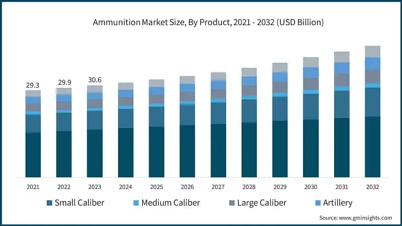  Ammunition Market Size, By Product, 2021 - 2032 (USD Billion)