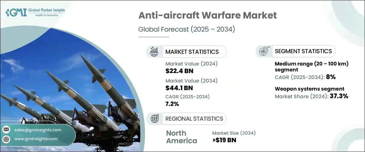 Anti-aircraft Warfare Market