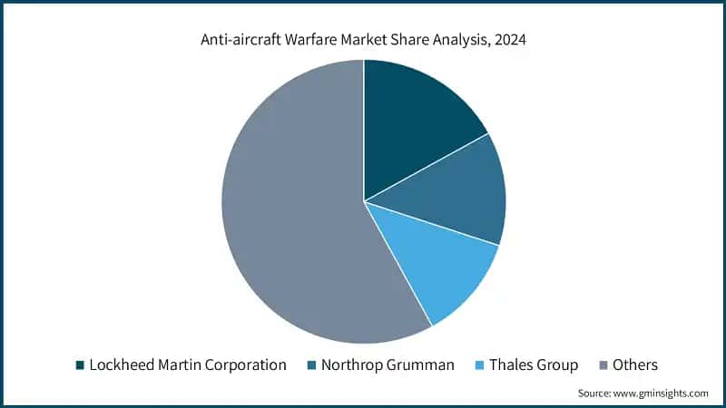 Anti-aircraft Warfare Market Share Analysis, 2024