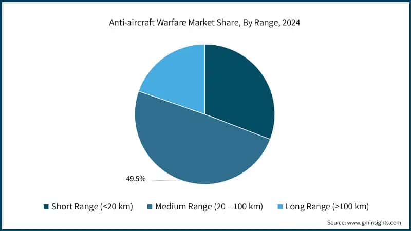 Anti-aircraft Warfare Market Share, By Range, 2024