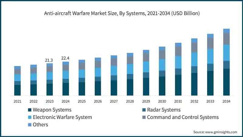 Anti-aircraft Warfare Market Size, By Systems, 2021-2034 (USD Billion)